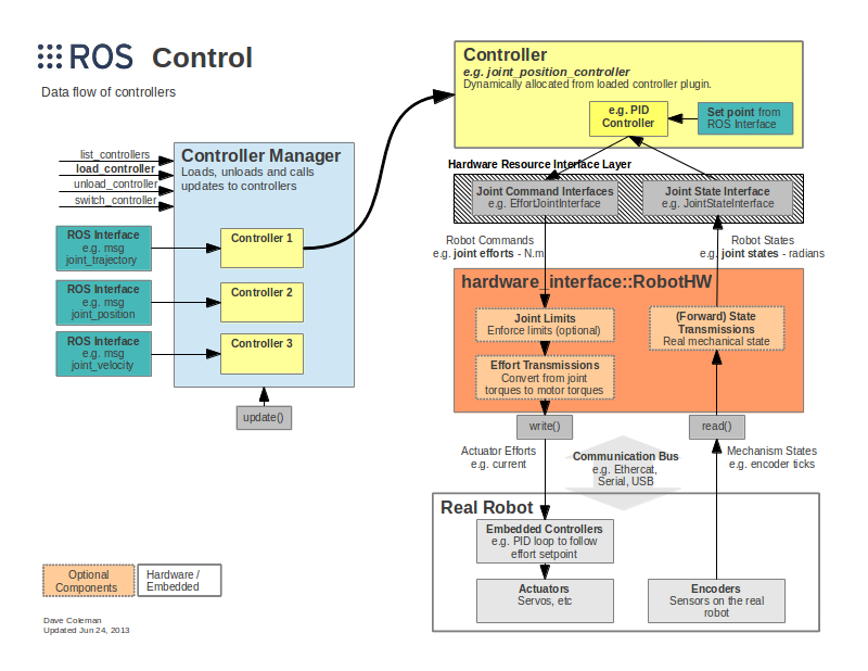 ros control