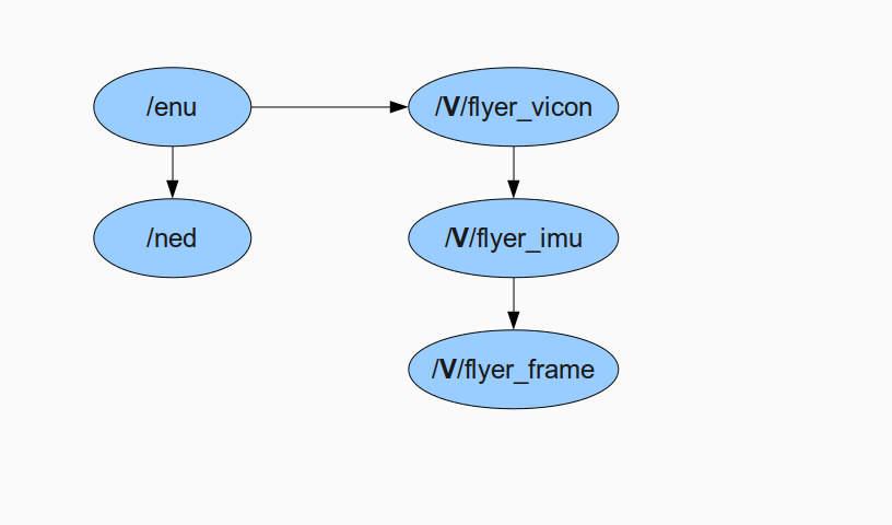 Typical tf tree